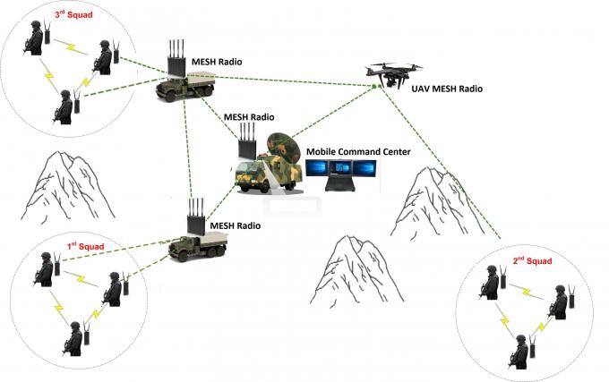 警察軍の手持ち型の小型IPの網の末端のラジオ350-1800MHz AESの暗号化40Mbps 2